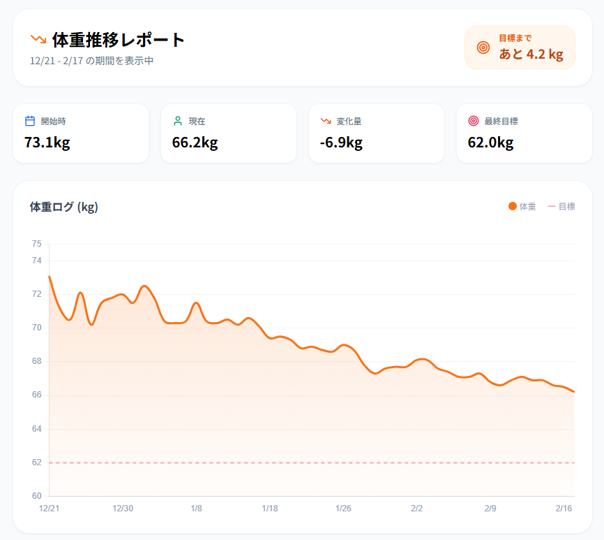 AIの指示通りに行動したら痩せるのか？チャレンジ